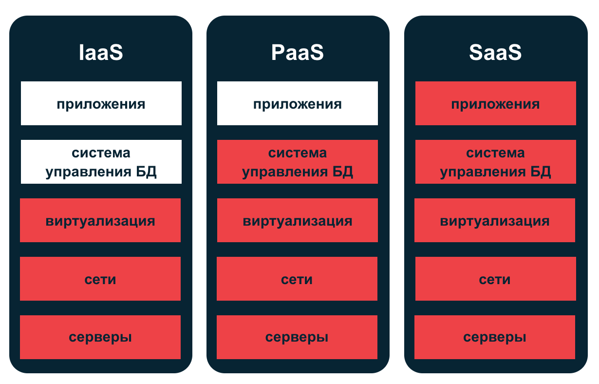 Сравнение моделей IaaS, PaaS и SaaS.