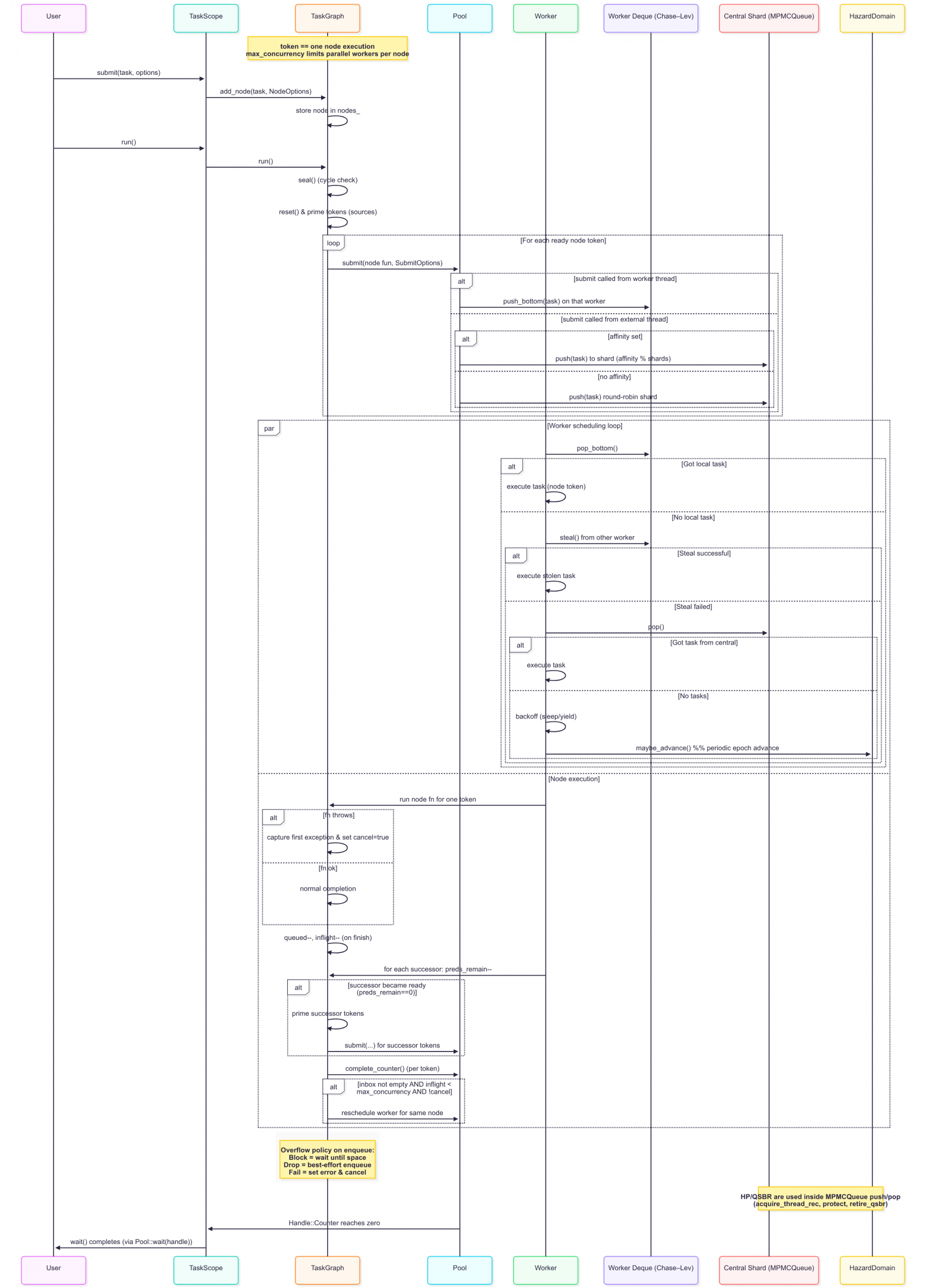 Статические DAG-графы: почему TBB иногда избыточен и как сделать планировщик с гарантированным временем выполнения - 1 Статические DAG-графы: почему TBB иногда избыточен и как сделать планировщик с гарантированным временем выполнения - 1