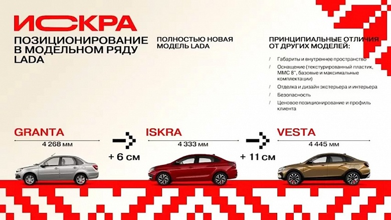 &laquo;Входной билет в семью Lada для молодой аудитории&raquo;. АвтоВАЗ назвал значимые отличия Lada Iskra от Vesta и Granta
