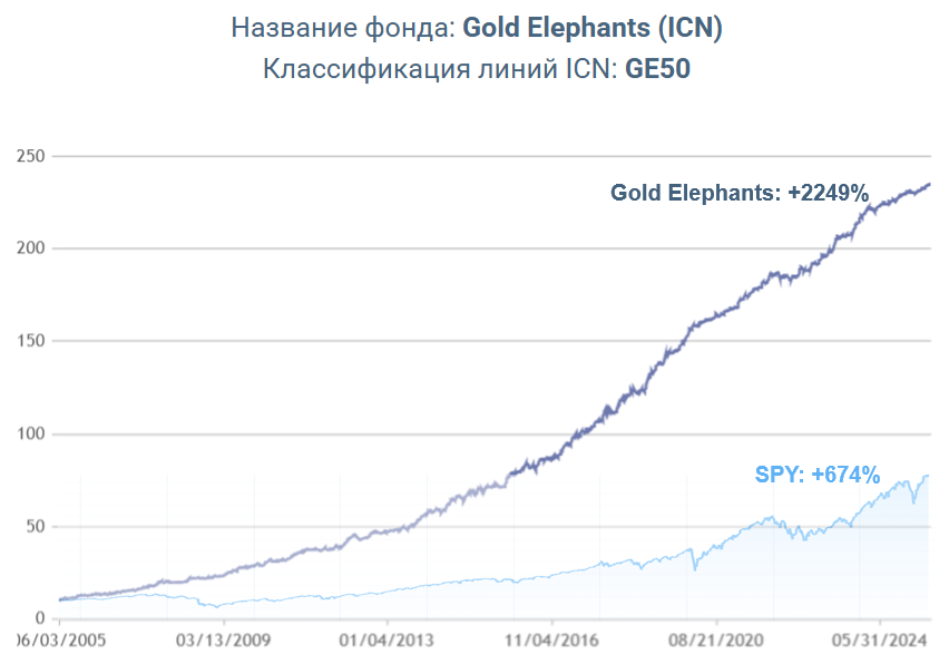 Сравнения с бенчмарком на сайте ICN нет, поэтому я просто наложил динамику S&P500 светло-голубым поверх их графика вручную (точка отсчета здесь – условные стартовые $10)