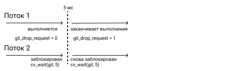 Переключение контекста в GIL. Шаг 2.