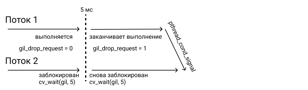 Переключение контекста в GIL. Шаг 3.