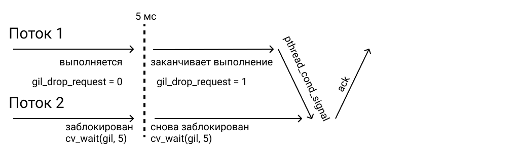Переключение контекста в GIL. Шаг 4.