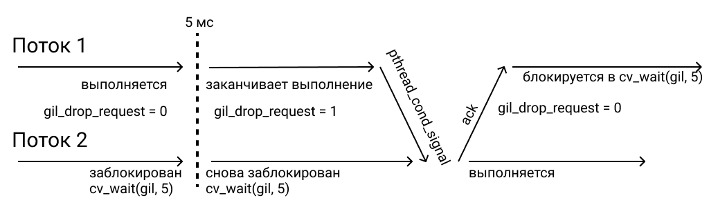 Переключение контекста в GIL. Шаг 5.