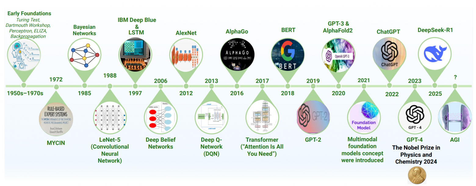 Хронология 1950–2025: от символических систем к мультимодальным и общим ИИ