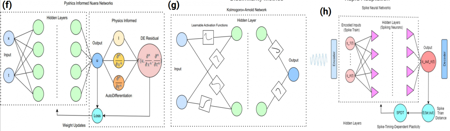 Обзор AGI: типы интеллекта, вызовы согласования, прогнозы развития, эры ИИ, парадигмы обучения и архитектуры (PINNs, KANs, SNNs)