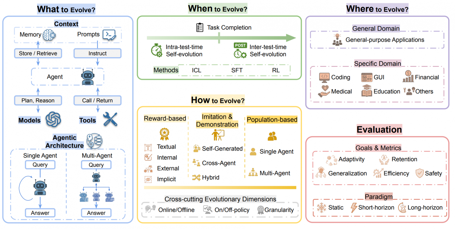 Обзор саморазвивающихся агентов — что, когда, как и где эволюционировать, как оценивать 