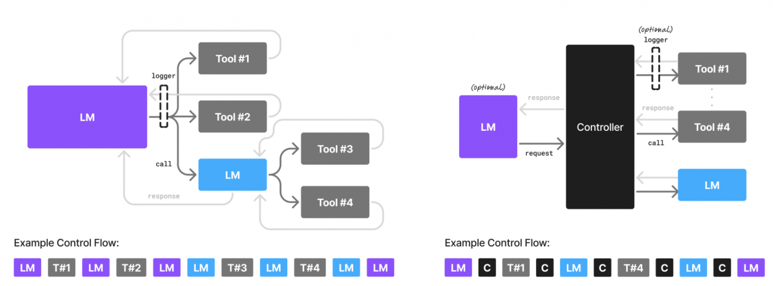 Слева: языковой модель одновременно выступает как интерфейс для человека и как оркестратор вызовов инструментов для выполнения задачи. Справа: языковая модель играет роль интерфейса (необязательно), а вся оркестрация взаимодействий выполняется специальным контроллером.