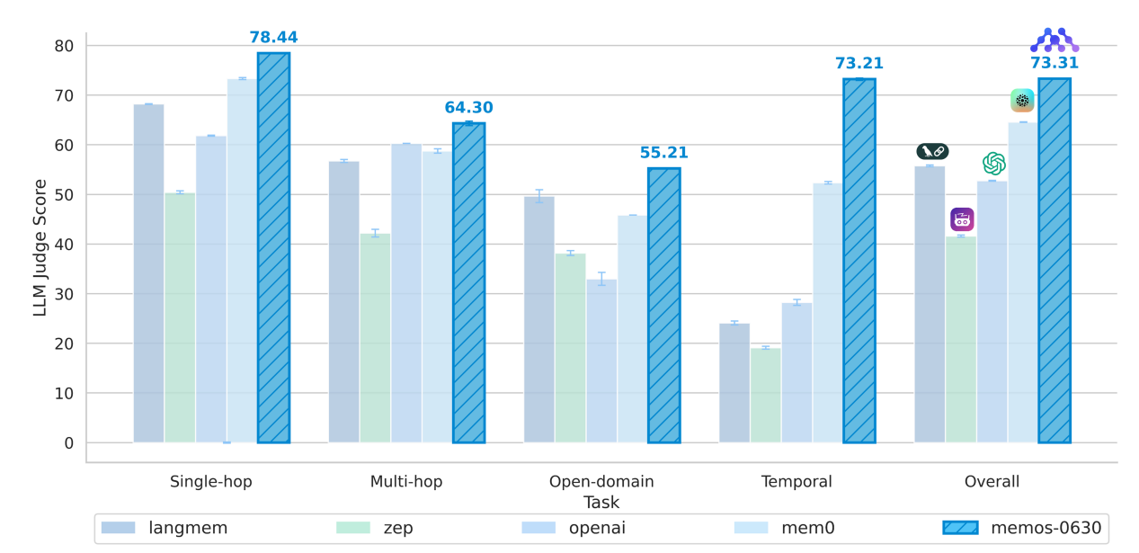 MemOS показывает лучшие результаты во всех задачах рассуждений. На графике приведены оценки LLM-Judge по бенчмарку LOCOMO: четыре категории (одношаговые, многошаговые, открытый домен, временные рассуждения) и среднее.