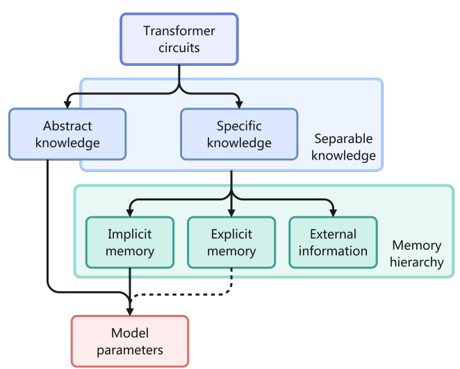 Категоризация знаний LLM и иерархия памяти