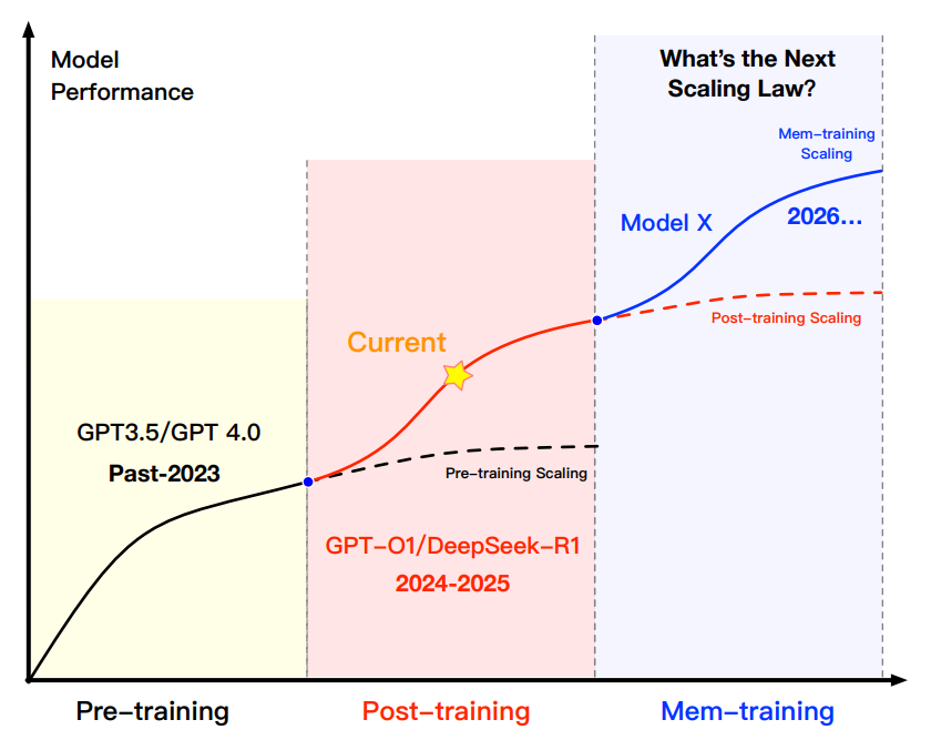 Этапы обучения: предобучение → постобучение → Mem-обучение 