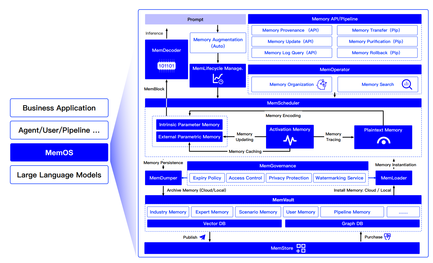 Архитектура MemOS: от ввода пользователя до управления памятью