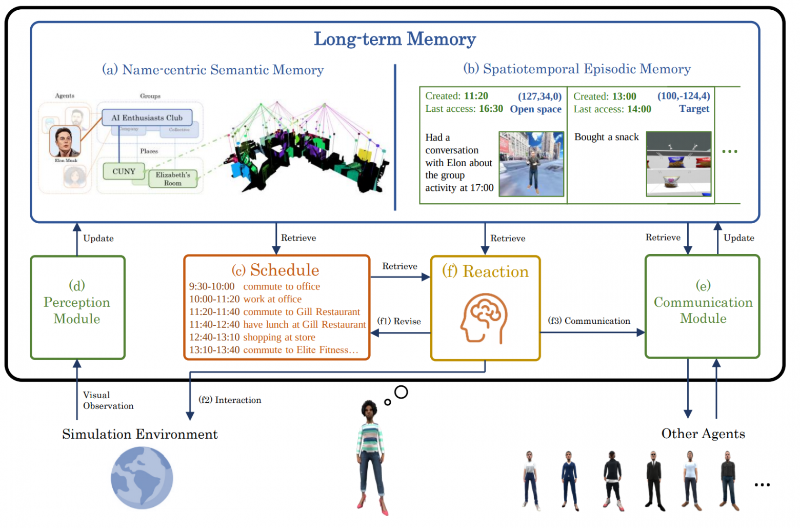 Семантическая память (граф), эпизодическая (события). Ella строит расписание, обновляет память и корректирует действия.