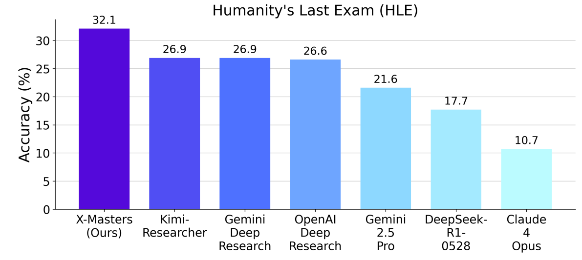 X-Masters показал лучший результат 32.1% на Humanity’s Last Exam