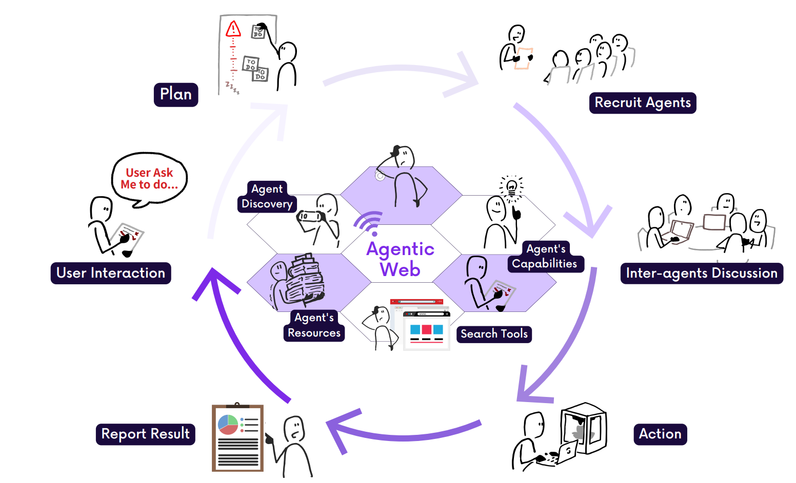 Цикл Agentic Web: пользователь задаёт задачу → система планирует и выбирает агентов → агенты взаимодействуют и выполняют → результат возвращается пользователю