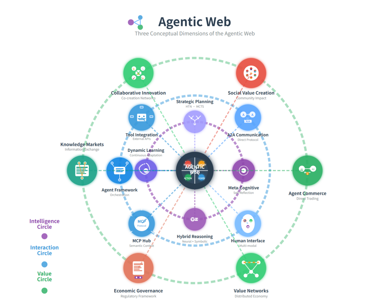 Концепция Agentic Web: три измерения — интеллект, взаимодействие, экономика