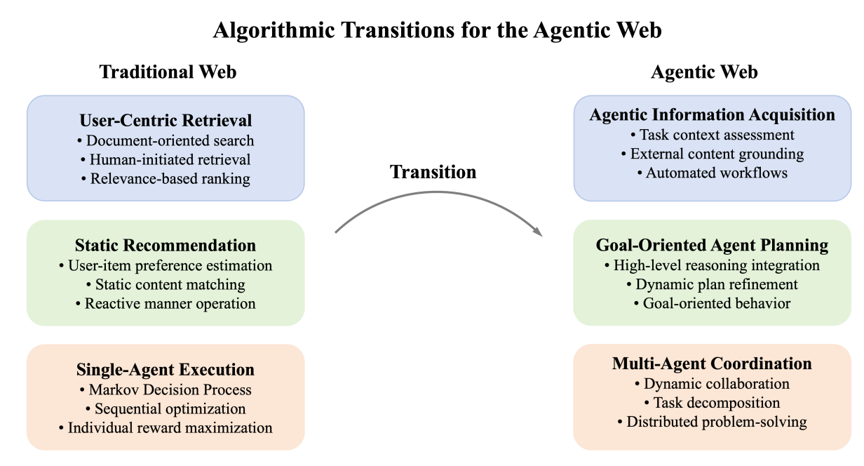 Алгоритмические переходы от традиционного Web к агентному Web