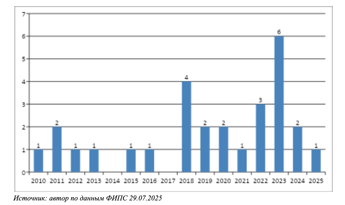 Вакуумные технологии в электронике: патентный анализ - 3