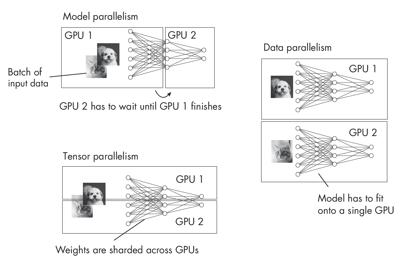 Рисунок 1.1: Сравнение параллелизма моделей, данных и тензорного параллелизма