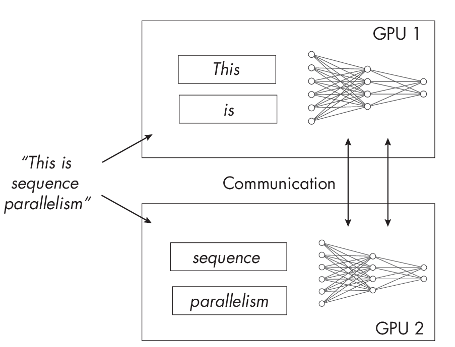Рисунок 1.2: Параллелизм последовательностей разделяет длинные последовательности по нескольким GPU