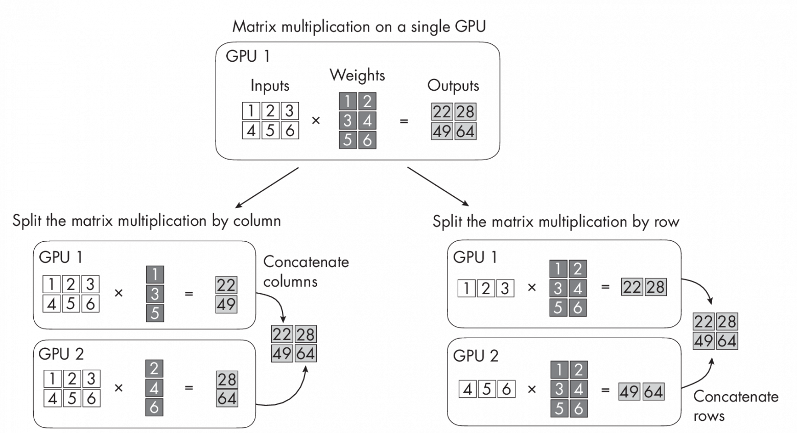ML Q & AI. Глава 7. Парадигмы обучения на нескольких GPU - 1