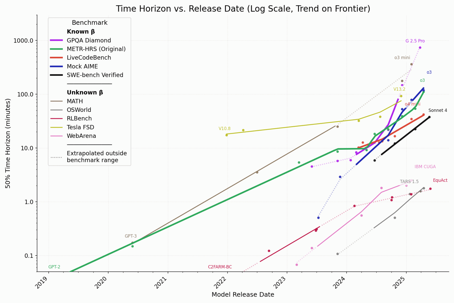 Рисунок 2: Более подробная версия основного графика. Каждая линия представляет собой тренд изменения time horizon для одного бенчмарка (сглаженный сплайн с параметрами s=0.2, k=1). Значения по оси Y в сплошной части линии соответствуют диапазону длительностей задач, реально присутствующих в бенчмарке (от 2-го до 98-го процентиля). Пунктирные линии — это экстраполяции за пределами реального диапазона задач. Например, o3-mini набирает 97.9% на MATH и имеет предсказанный time horizon в 363 минуты, но самая длинная задача в MATH занимает лишь около 25 минут, так что это экстраполированное значение не соответствует реальному time bucket, в котором o3-mini достиг бы 50% успешности.