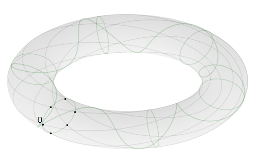 В случаи замыкания цилиндра в тор прилучается геометрическая интерпретация китайской теоремы 