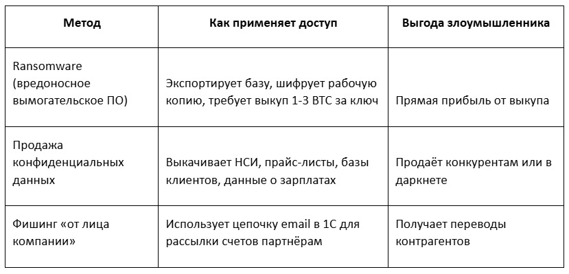 Метода вторичной монетизации угроз