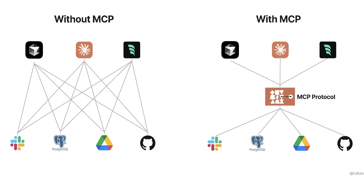 Что такое MCP. Если вкратце - инструкция агенту как пользоваться тем или иным сервисом 