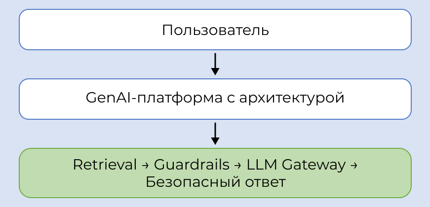 Строим корпоративную GenAI-платформу: от концепции до ROI. Часть 1. Зачем генеративному ИИ нужна особая архитектура - 2
