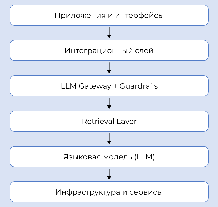 Строим корпоративную GenAI-платформу: от концепции до ROI. Часть 1. Зачем генеративному ИИ нужна особая архитектура - 4