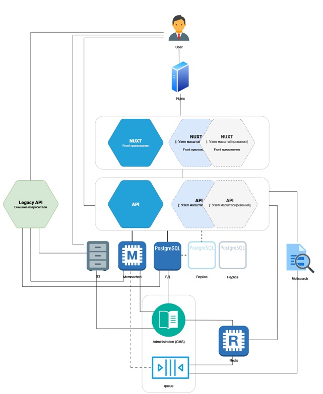 Рис. 1. Архитектура  решения (пунктиром — узлы масштабирования)  
