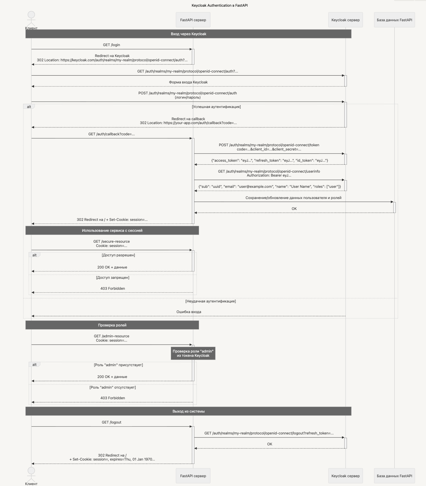 UML sequence диаграмма последовательности действий
