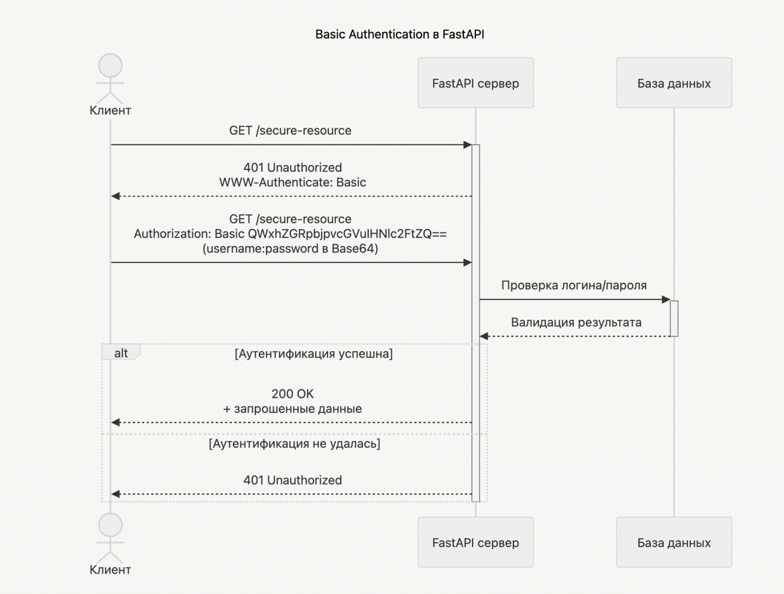 UML sequence диаграмма последовательности действий
