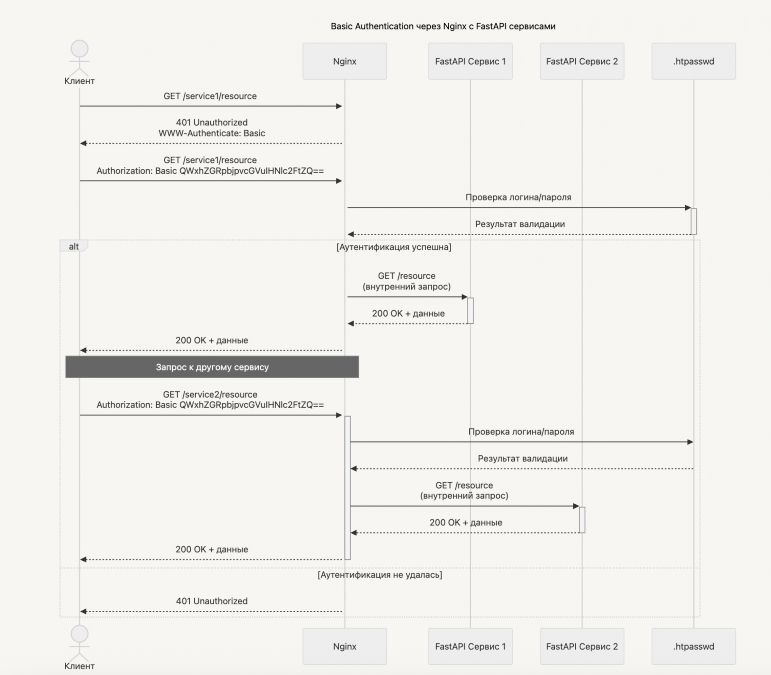 UML sequence диаграмма последовательности действий