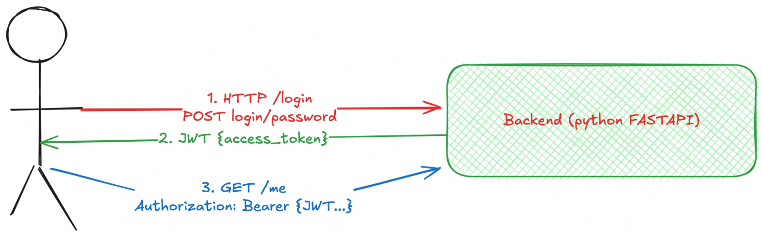 Схематично схема авторизации с токеном
