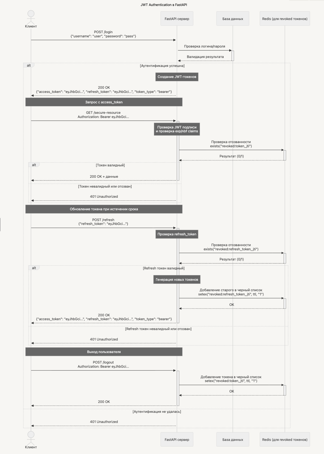 UML sequence диаграмма последовательности действий