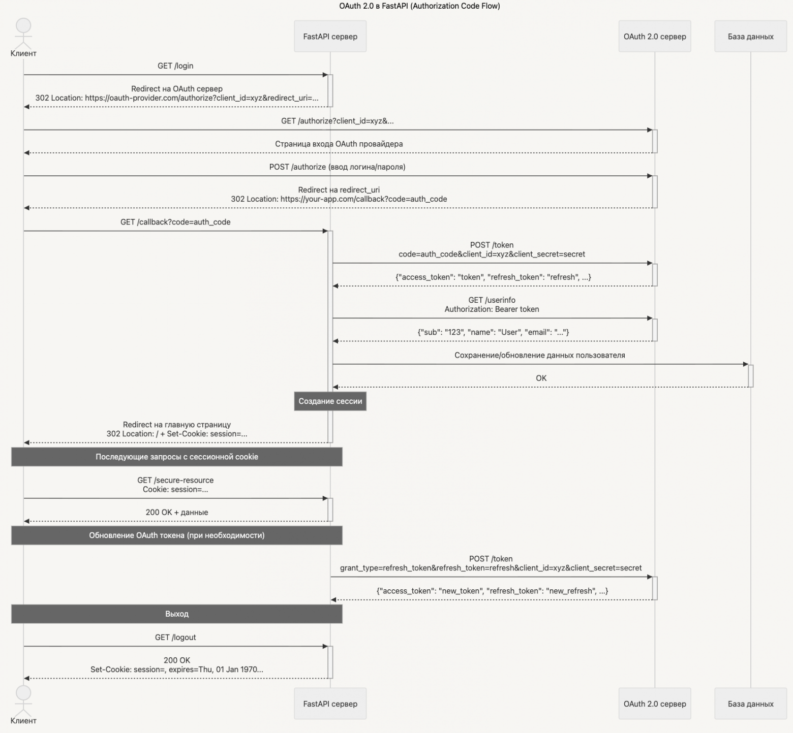 UML sequence диаграмма последовательности действий