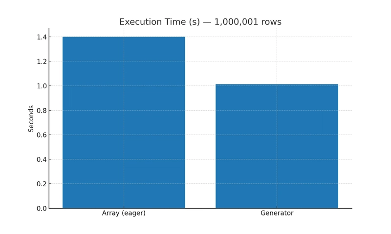 Ленивые вычисления в PHP: как генераторы и итераторы экономят память и ускоряют код - 2 Ленивые вычисления в PHP: как генераторы и итераторы экономят память и ускоряют код - 2