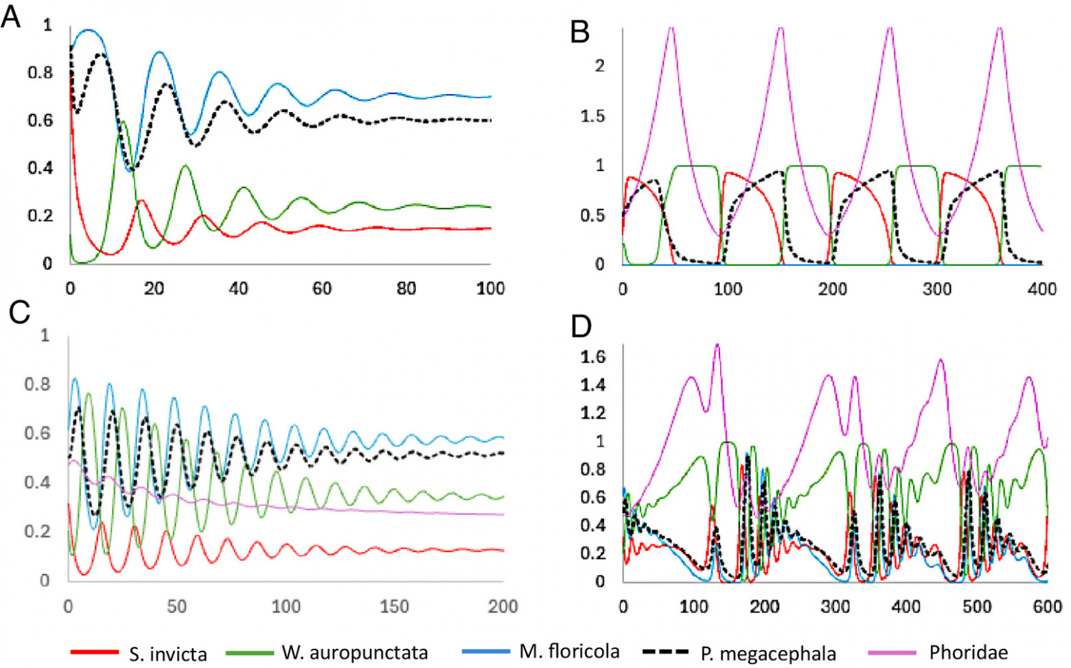 Понять хаос: сложный мир муравьев и мух - 5