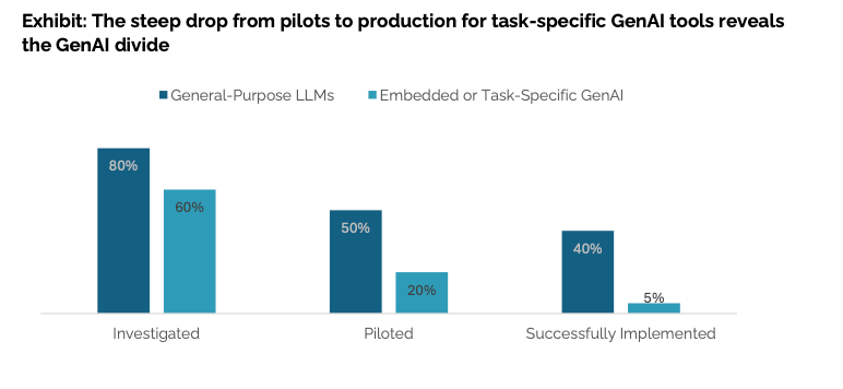 Инструменты общего назначения, такие как ChatGPT, внедряются в рабочие процессы в 40% случаев, тогда как специализированные корпоративные решения достигают успеха лишь в 5% случаев.