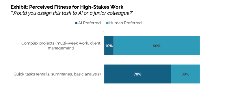 Сотрудники предпочитают использовать ИИ для рутинных задач, например переписки по email, но в сложных и долгосрочных проектах, растянутых на недели, они по-прежнему больше доверяют людям.
