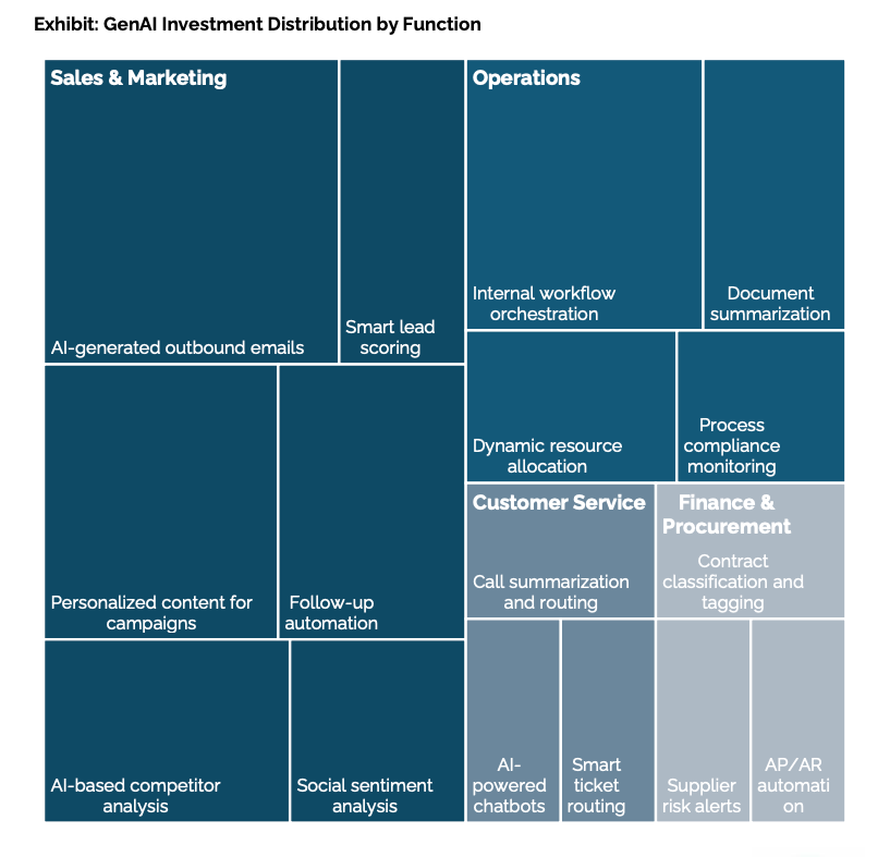 Компании активно вкладываются в ИИ-решения для продаж и маркетинга, но наибольшую отдачу чаще всего приносит автоматизация бэк-офиса.
