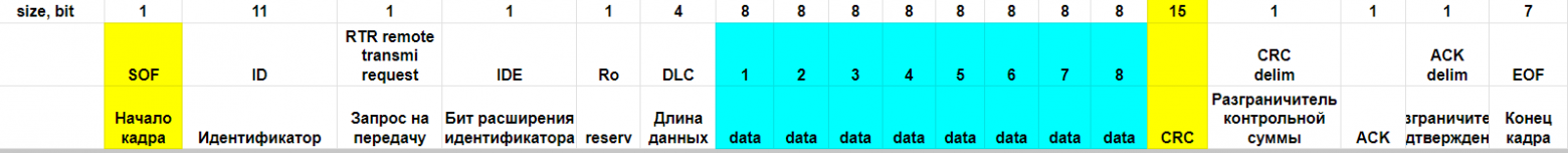 https://docs.google.com/spreadsheets/d/1-Lat8LepEZsLL8gNMegPnwGosyWMC_SJLOWZmXdxzMY/edit#gid=0бинарная структура CAN Classic пакета