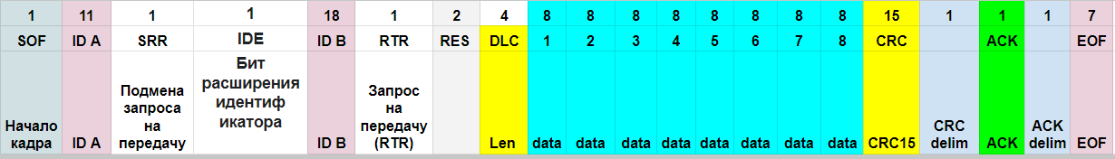 https://docs.google.com/spreadsheets/d/1-Lat8LepEZsLL8gNMegPnwGosyWMC_SJLOWZmXdxzMY/edit#gid=1011799821структура CAN пакета с расширенным идентификатором