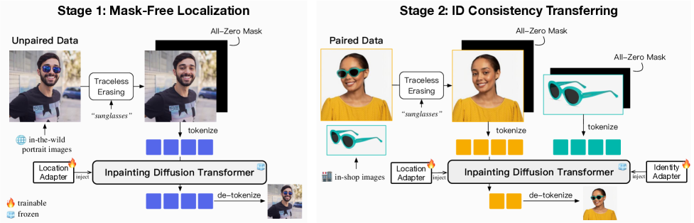 Двухэтапный пайплайн обучения OmniTry: 1) портреты «в дикой среде» — добавление носимого объекта без масок; 2) парные магазинные изображения — контроль согласованности внешнего вида объекта.: