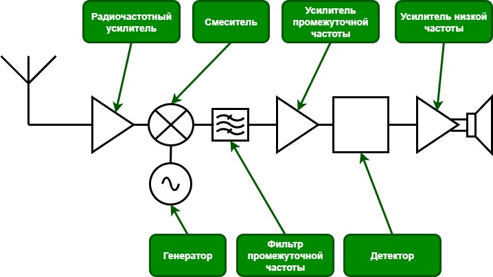 Рис. 9. Супергетеродинный приёмник