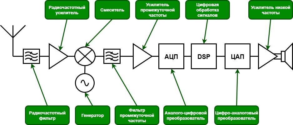 Рис. 21. Упрощенная схема приёмника SDR