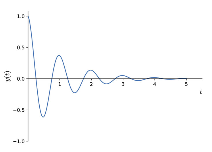 Рис. 3. Затухающие колебания в искровом передатчике с колебательными контурами (источник)