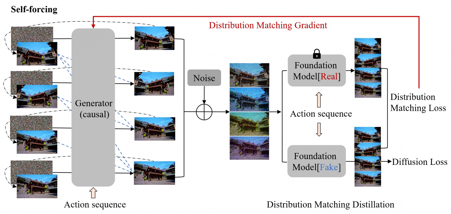 Обучение причинной диффузионной модели методом self-forcing: дистилляция выравнивает распределения модели-студента с моделью-учителем через самообусловленную генерацию, что эффективно снижает накопление ошибок при сохранении качества генерации.